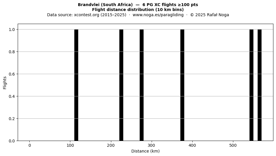 Flight distance