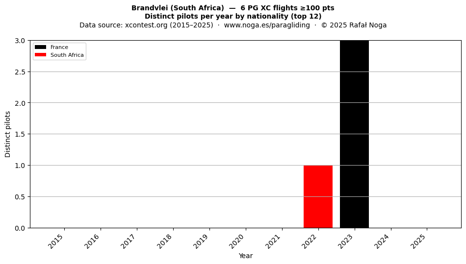 Distinct pilots per year