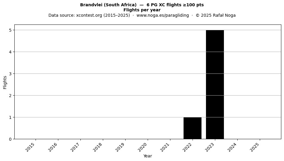 Flights per year