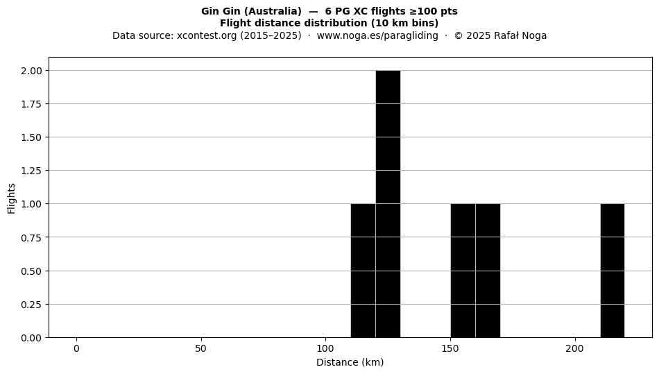 Flight distance