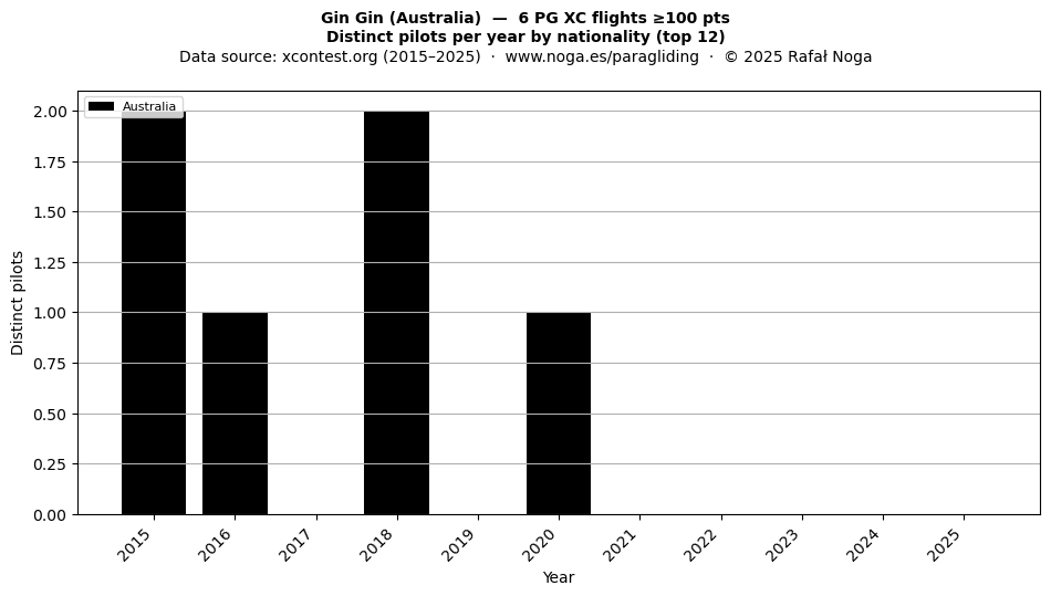 Distinct pilots per year