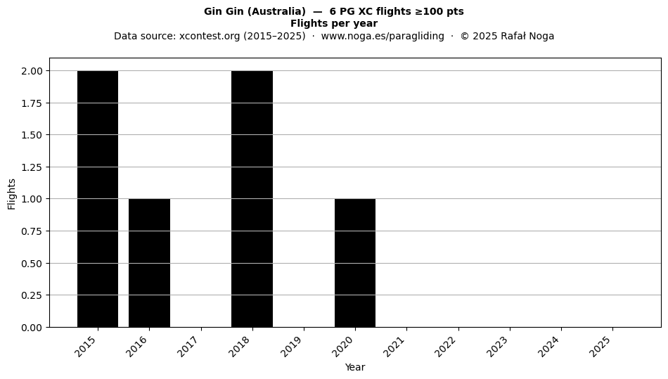 Flights per year