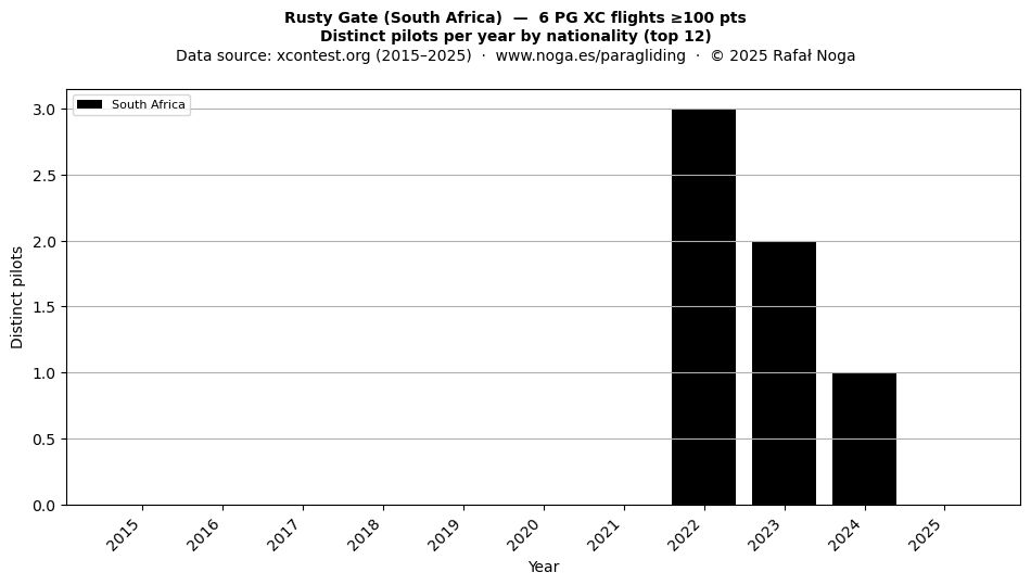 Distinct pilots per year