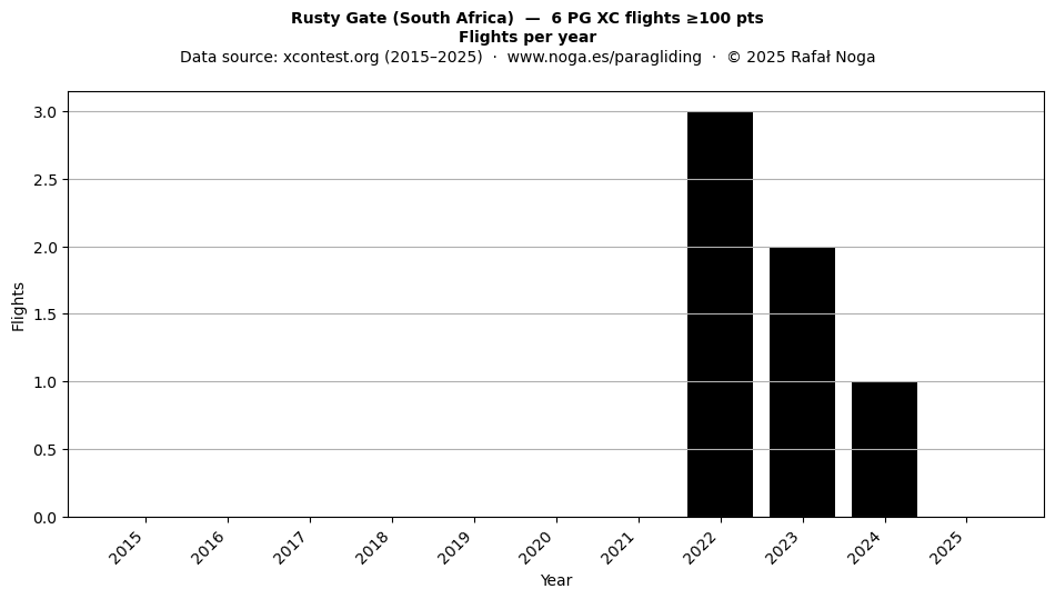 Flights per year