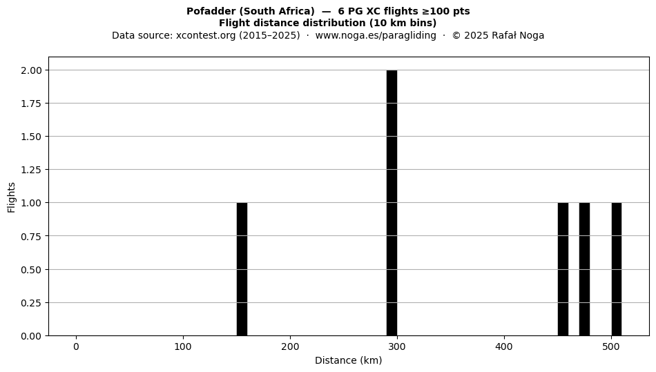 Flight distance