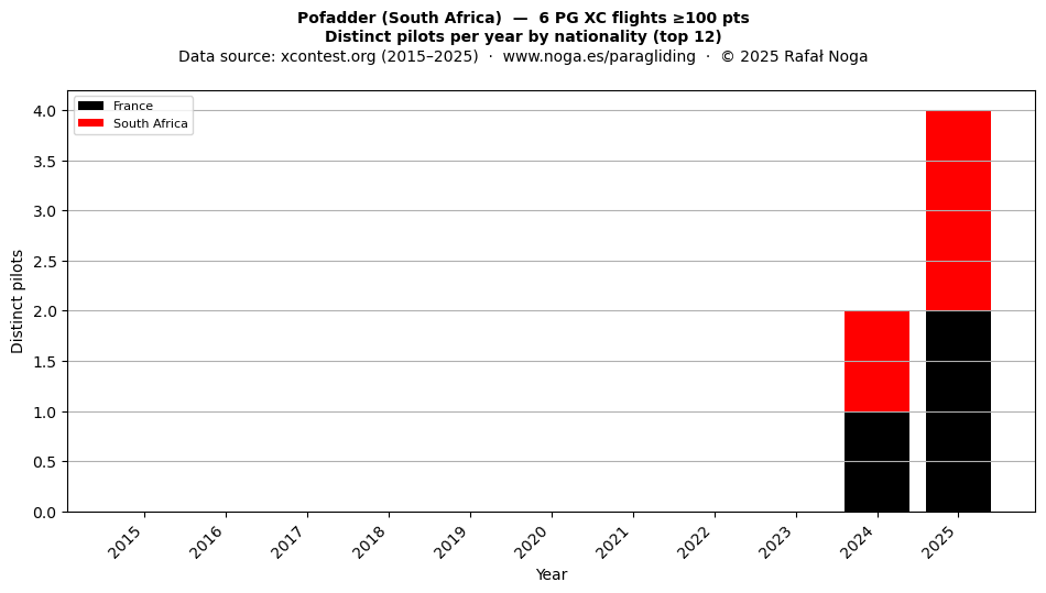 Distinct pilots per year