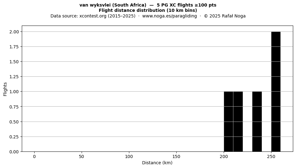 Flight distance