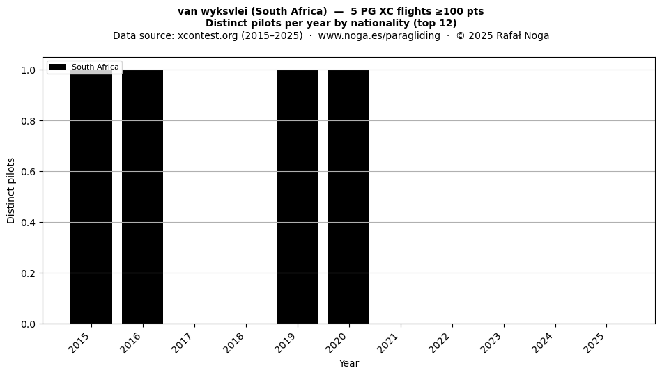 Distinct pilots per year