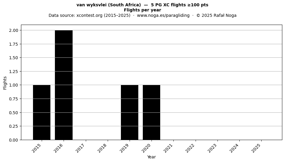 Flights per year