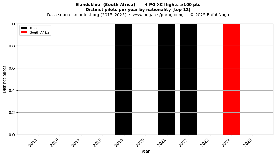Distinct pilots per year