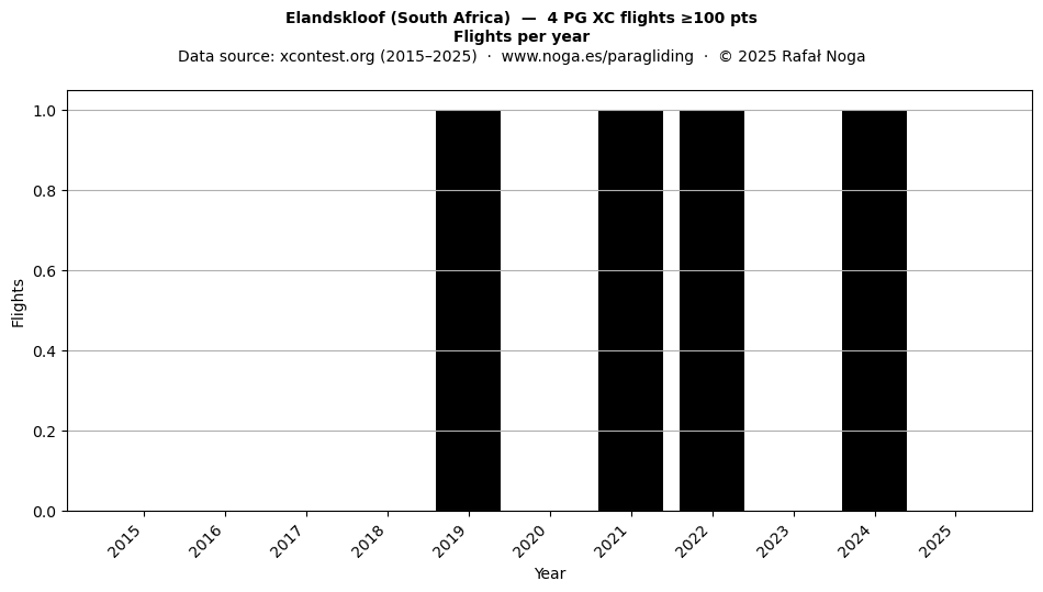 Flights per year