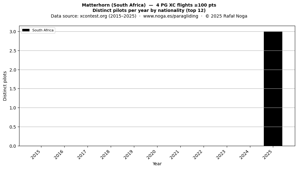 Distinct pilots per year