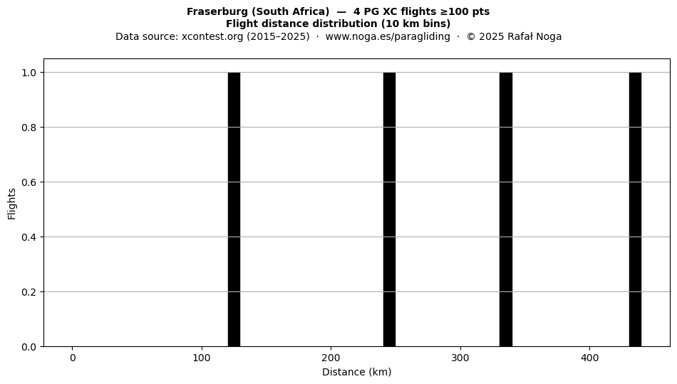 Flight distance