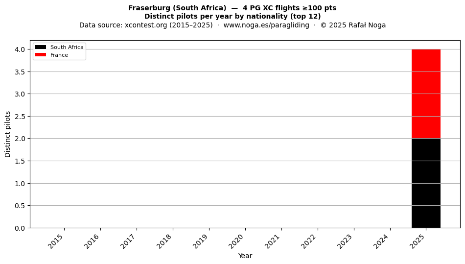 Distinct pilots per year