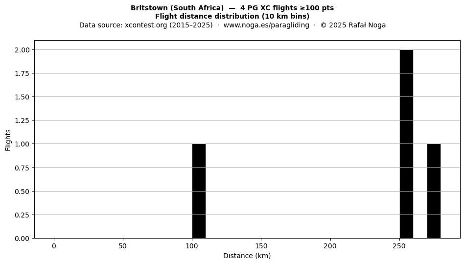 Flight distance