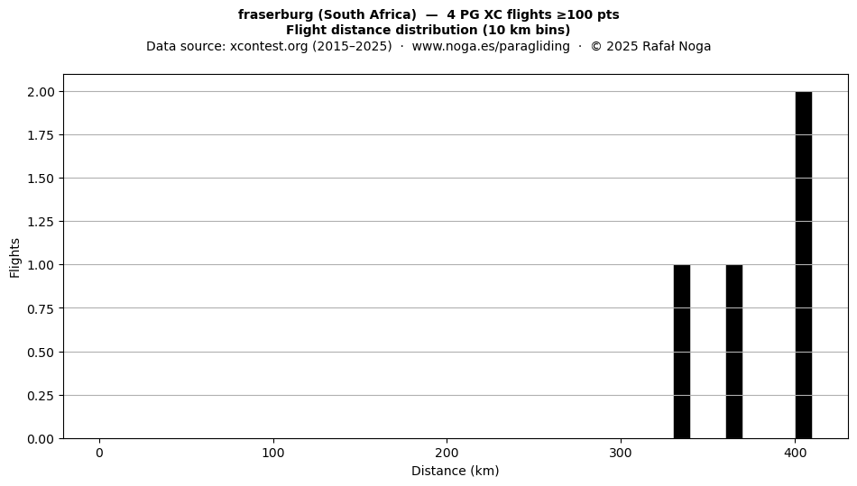 Flight distance