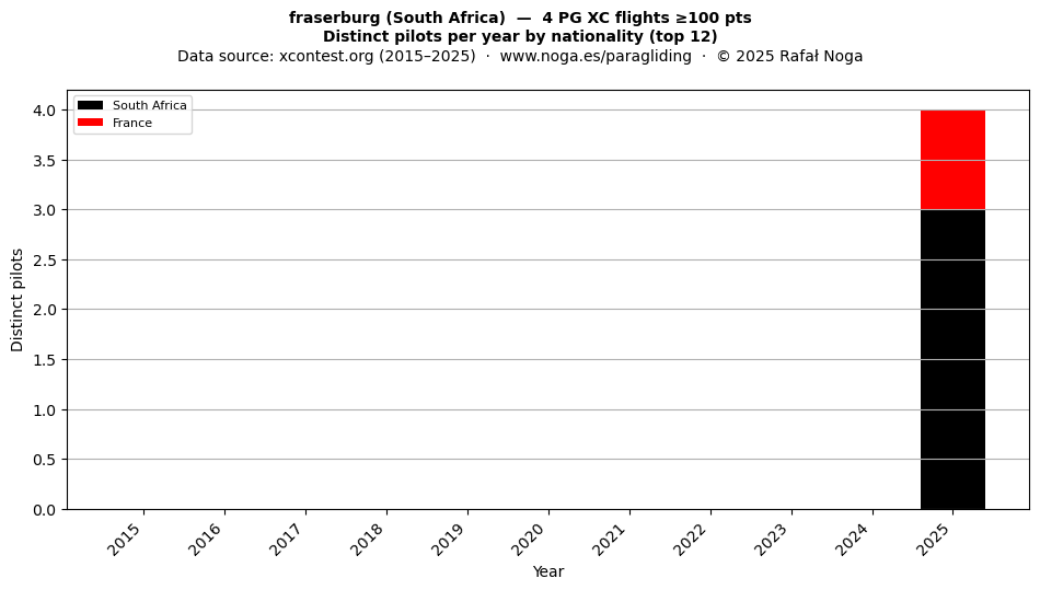 Distinct pilots per year