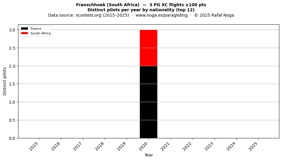 Distinct pilots per year