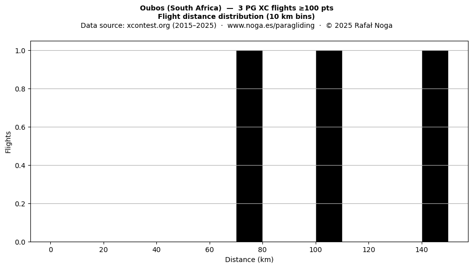 Flight distance