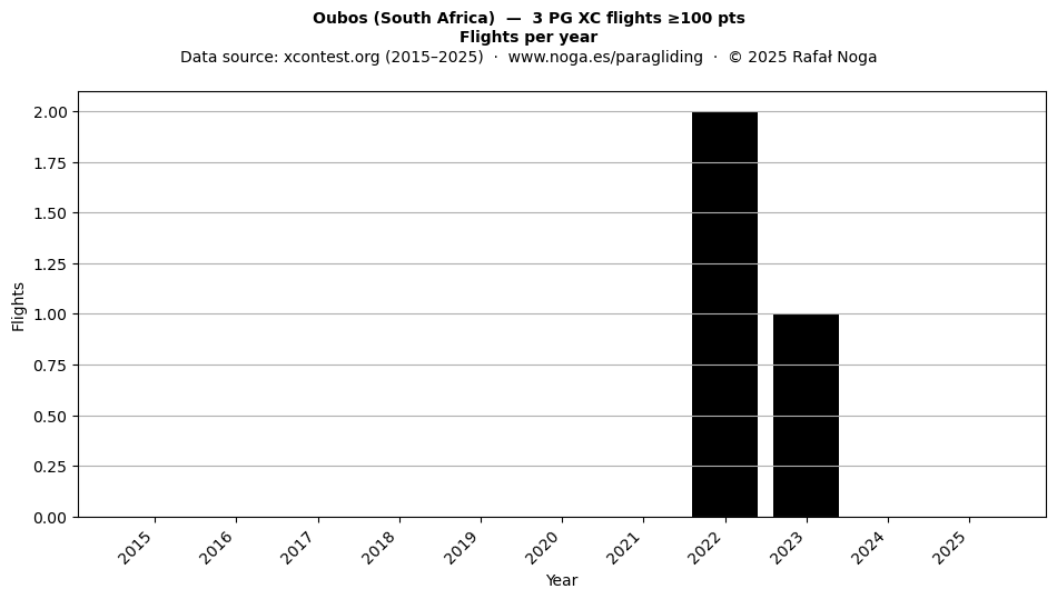 Flights per year