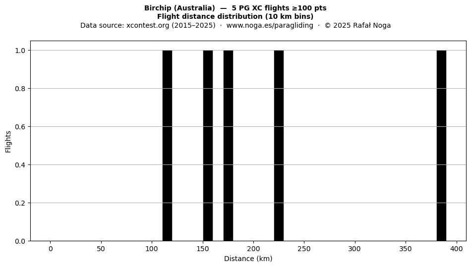 Flight distance