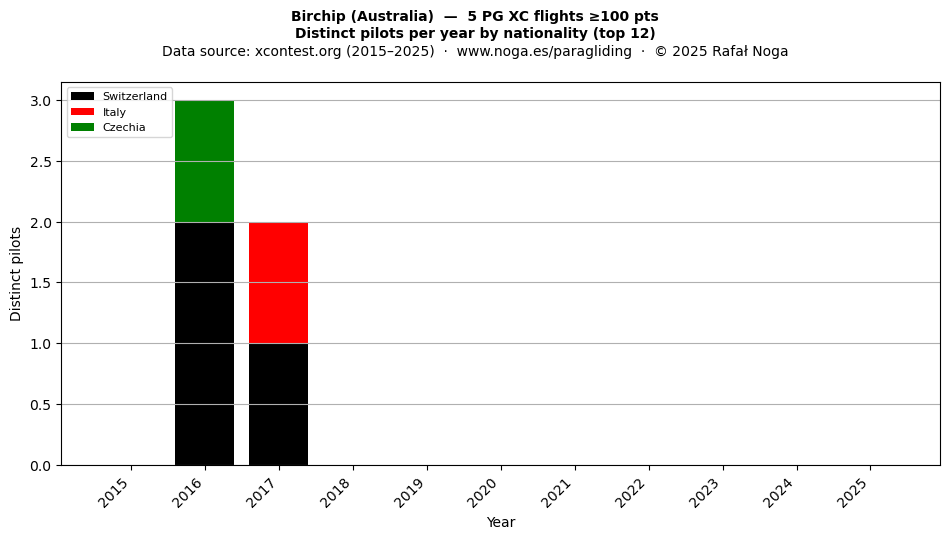 Distinct pilots per year