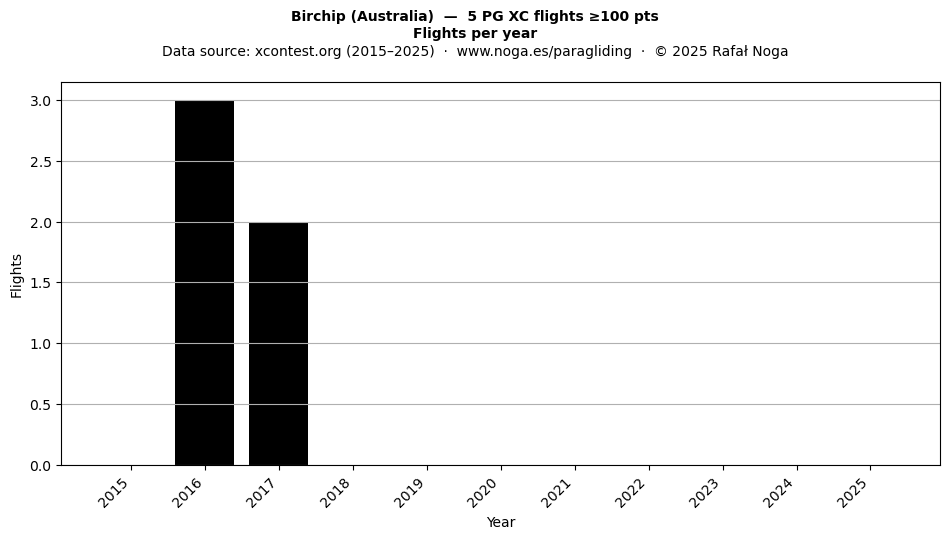 Flights per year