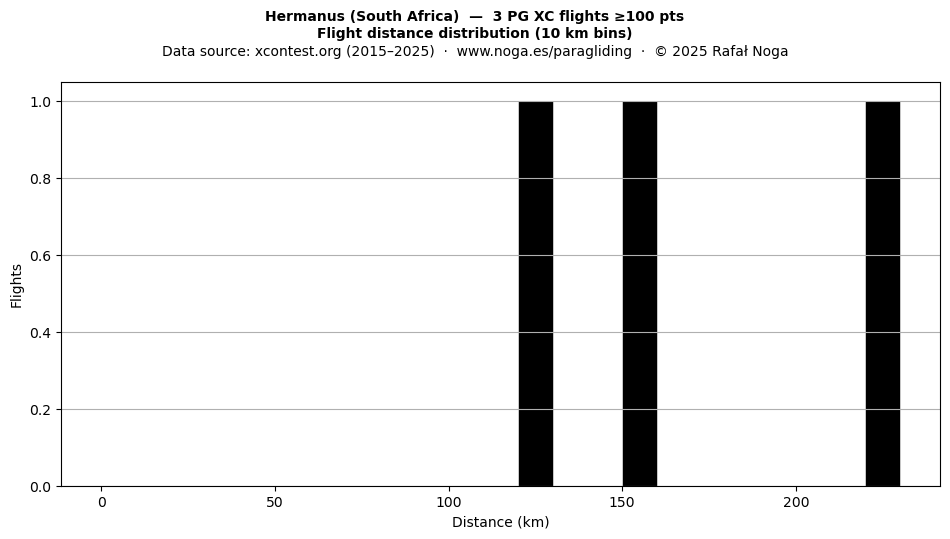 Flight distance
