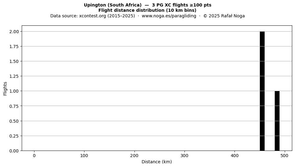 Flight distance