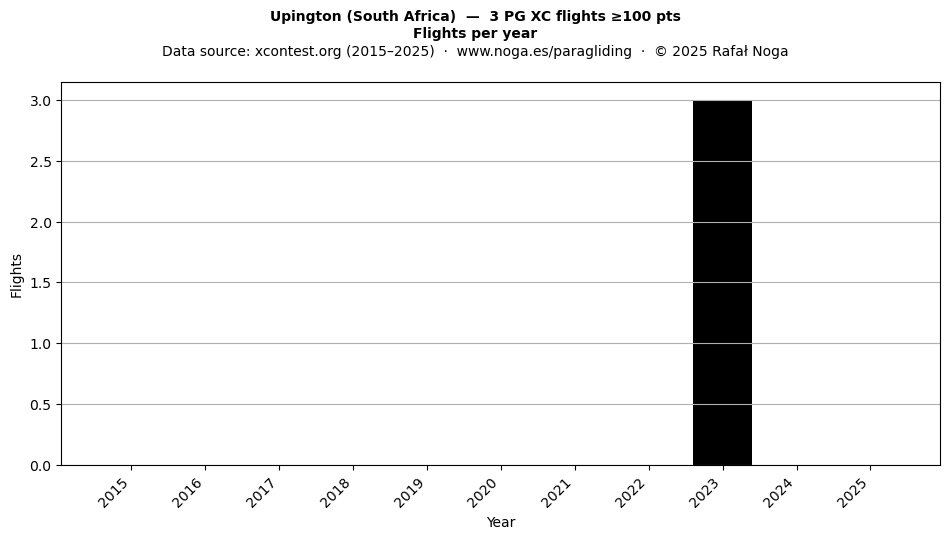 Flights per year