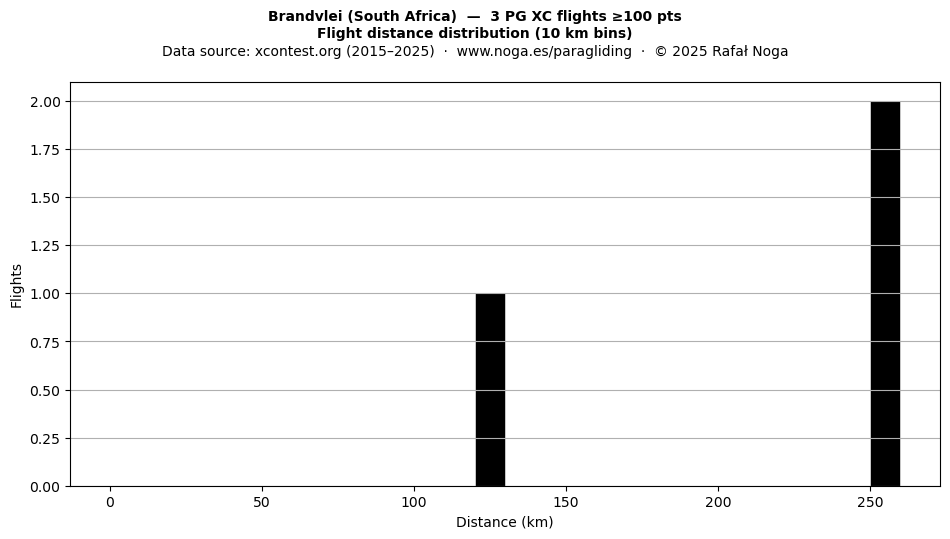 Flight distance