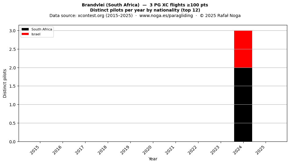 Distinct pilots per year