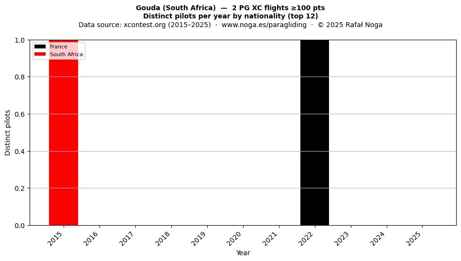 Distinct pilots per year