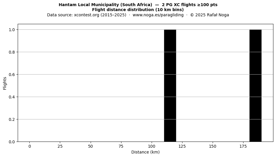 Flight distance