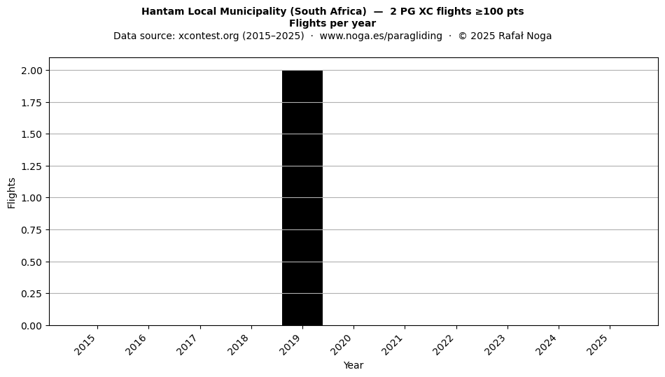 Flights per year