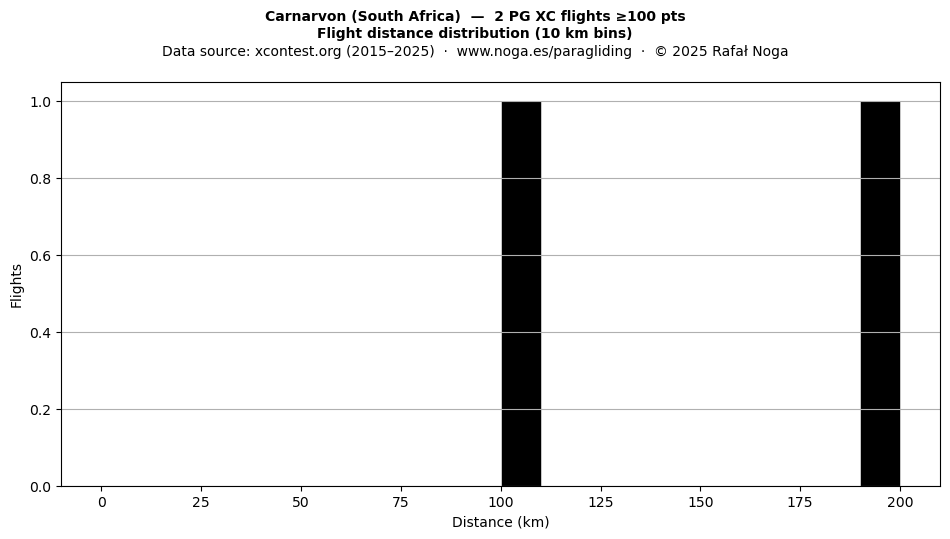 Flight distance