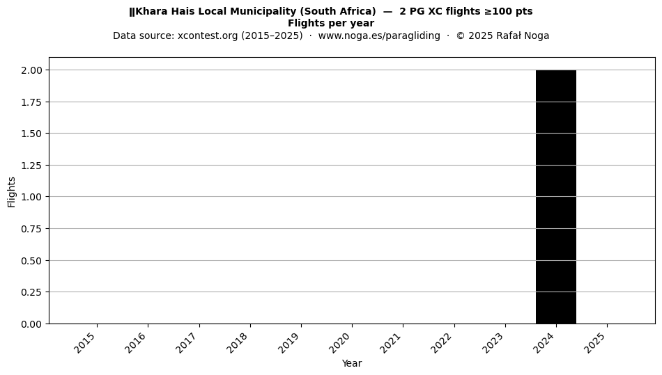Flights per year
