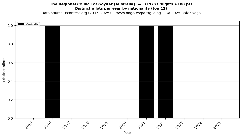 Distinct pilots per year