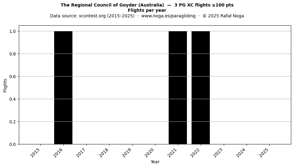 Flights per year