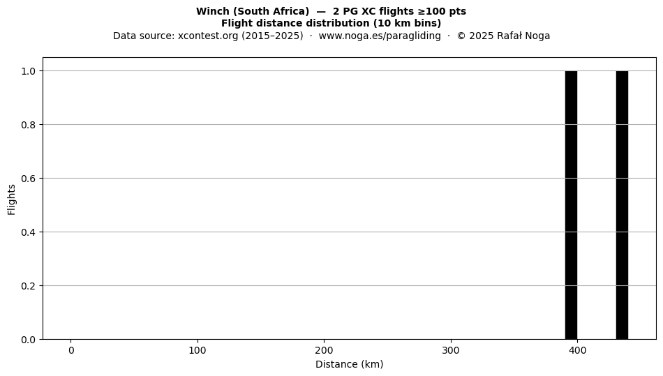 Flight distance