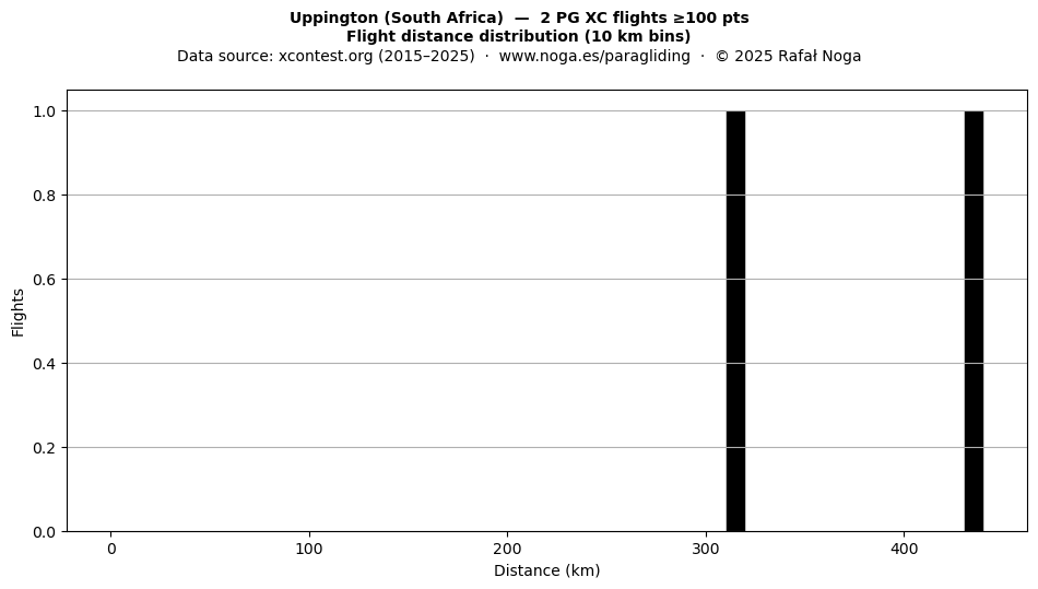 Flight distance