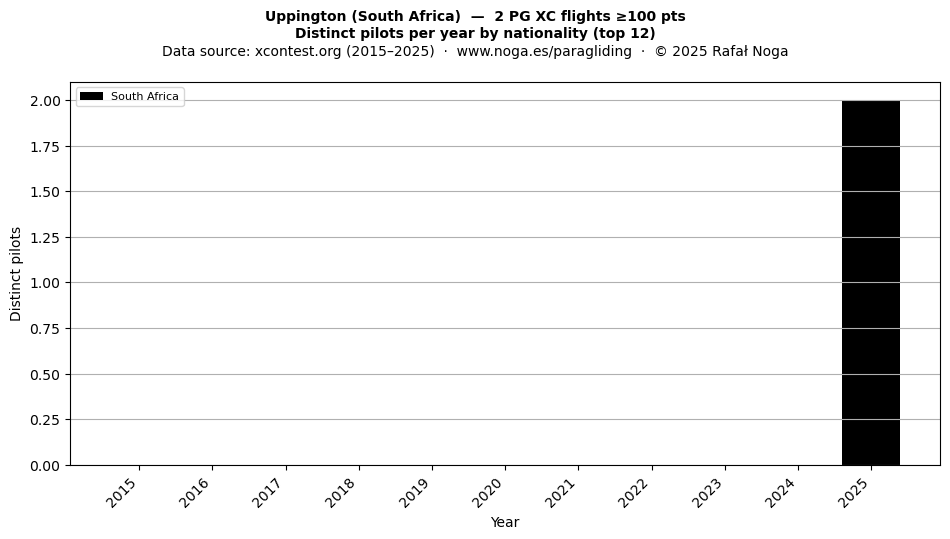 Distinct pilots per year