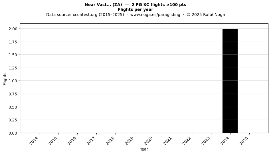 Flights per year