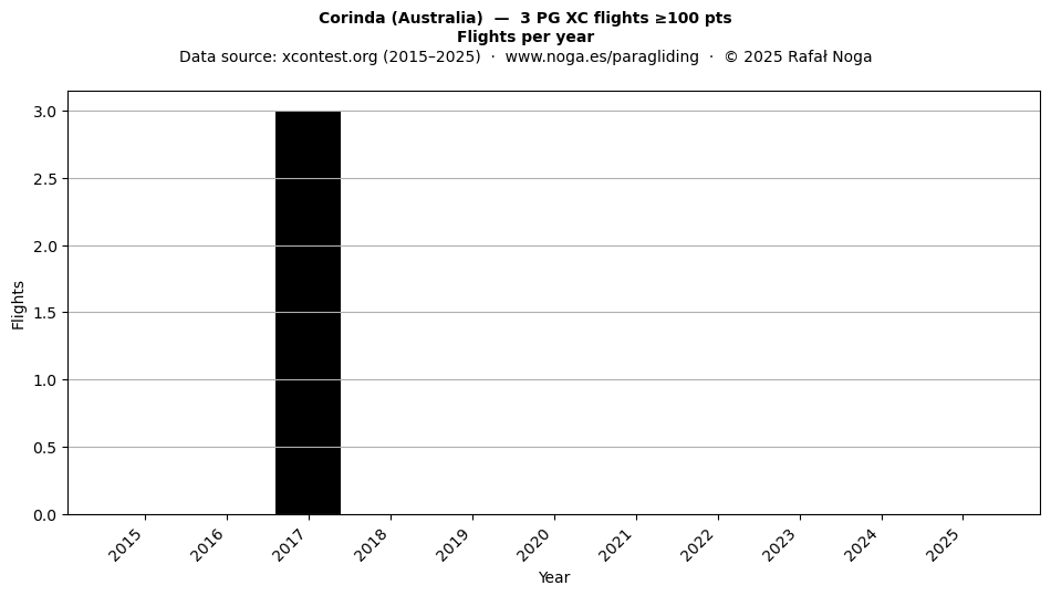 Flights per year