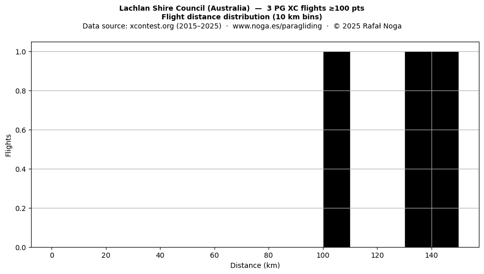 Flight distance