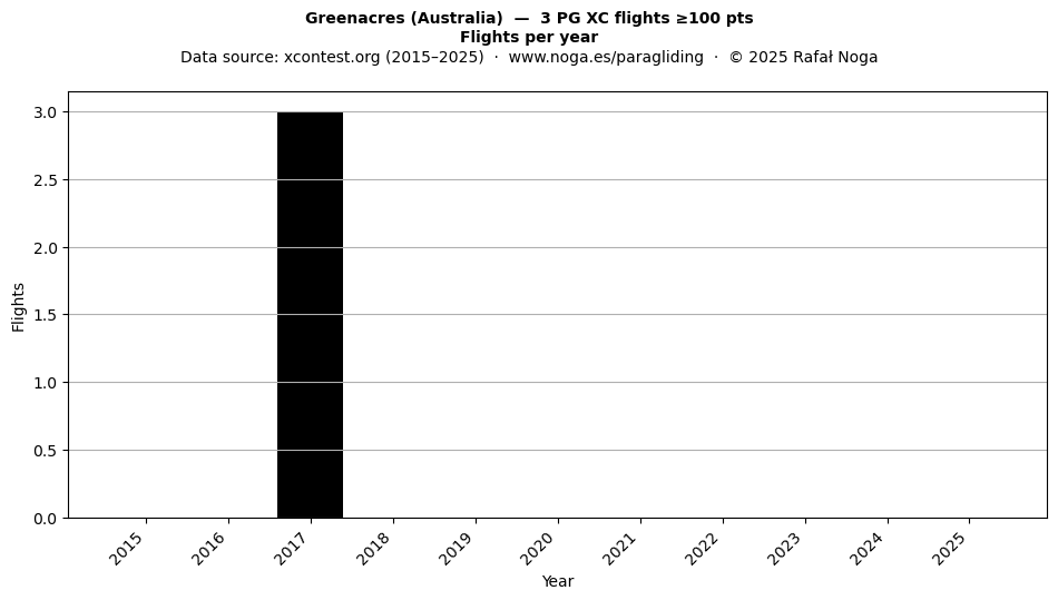 Flights per year