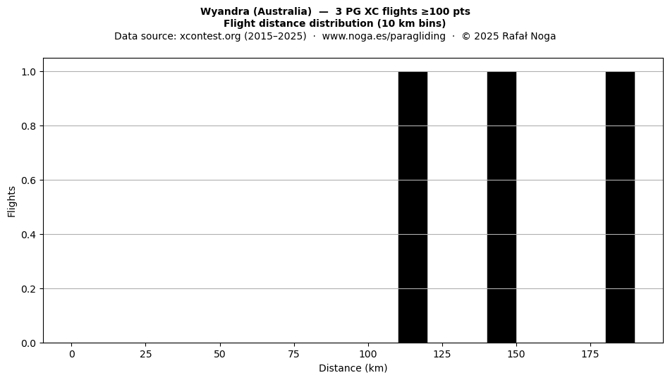 Flight distance