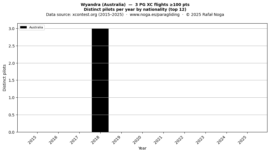 Distinct pilots per year