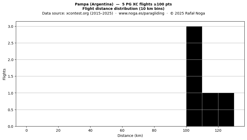 Flight distance