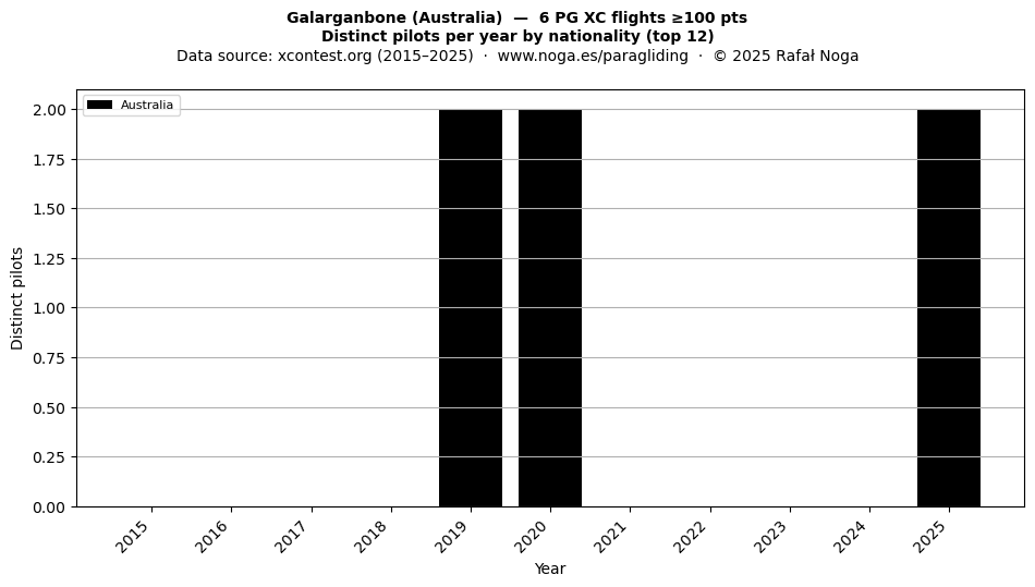 Distinct pilots per year
